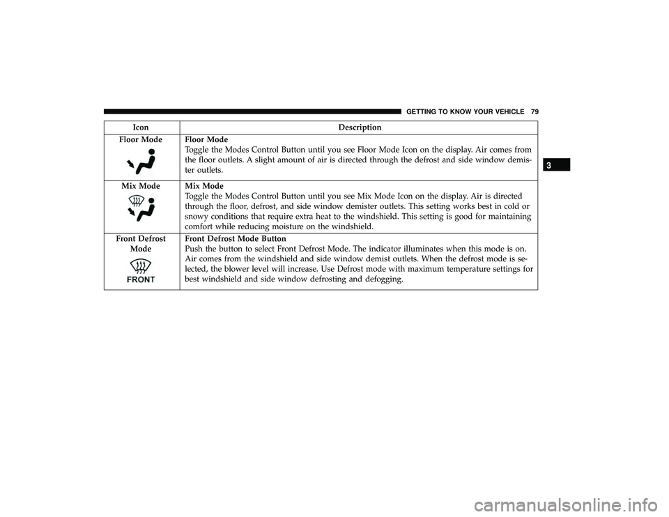 DODGE GRAND CARAVAN 2019  Owners Manual IconDescription
Floor Mode
Floor Mode
Toggle the Modes Control Button until you see Floor Mode Icon on the display. Air comes from
the floor outlets. A slight amount of air is directed through the def