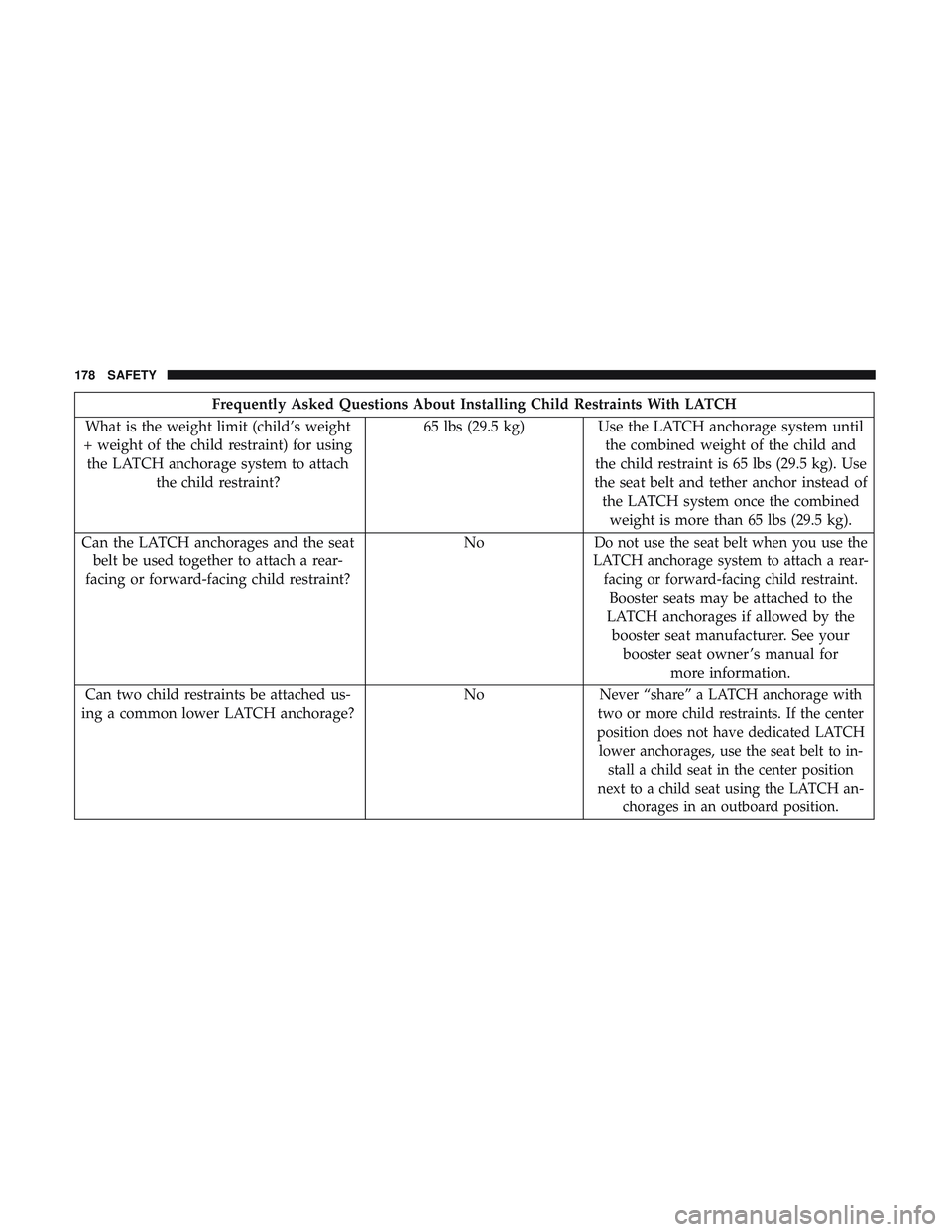 DODGE CHALLENGER 2018 Owners Manual Frequently Asked Questions About Installing Child Restraints With LATCH
What is the weight limit (child’s weight
+ weight of the child restraint) for using the LATCH anchorage system to attach the c DODGE CHALLENGER 2018 Owners Manual Frequently Asked Questions About Installing Child Restraints With LATCH
What is the weight limit (child’s weight
+ weight of the child restraint) for using the LATCH anchorage system to attach the c
