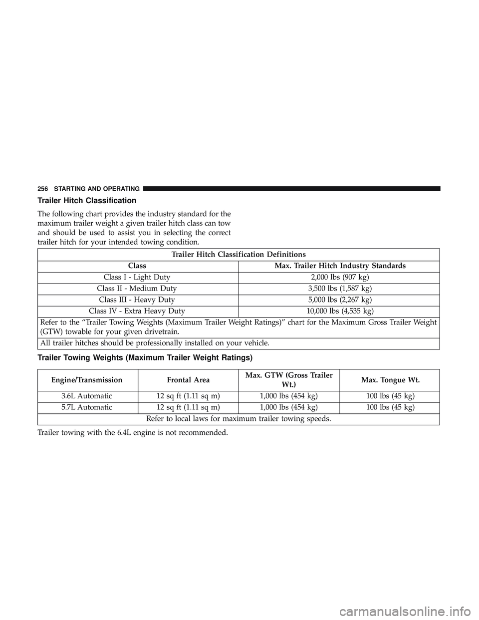 DODGE CHALLENGER 2018 Owners Manual Trailer Hitch Classification
The following chart provides the industry standard for the
maximum trailer weight a given trailer hitch class can tow
and should be used to assist you in selecting the cor DODGE CHALLENGER 2018 Owners Manual Trailer Hitch Classification
The following chart provides the industry standard for the
maximum trailer weight a given trailer hitch class can tow
and should be used to assist you in selecting the cor