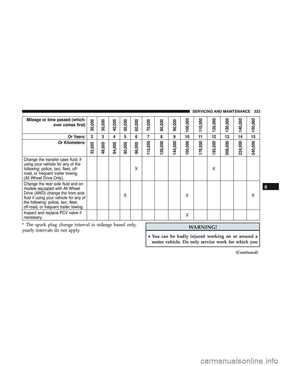 DODGE CHALLENGER 2018 Owners Manual Mileage or time passed (which-ever comes first)
20,000
30,000
40,000
50,000
60,000
70,000
80,000
90,000
100,000
110,000
120,000
130,000
140,000
150,000
Or Years: 2 3 4 5 6 7 8 9 10 11 12 13 14 15
Or K DODGE CHALLENGER 2018 Owners Manual Mileage or time passed (which-ever comes first)
20,000
30,000
40,000
50,000
60,000
70,000
80,000
90,000
100,000
110,000
120,000
130,000
140,000
150,000
Or Years: 2 3 4 5 6 7 8 9 10 11 12 13 14 15
Or K