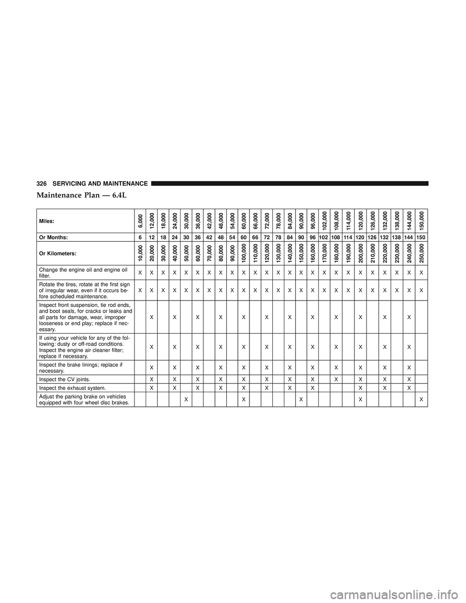 DODGE CHALLENGER 2018 Owners Manual Maintenance Plan — 6.4L
Miles:6,000
12,000
18,000
24,000
30,000
36,000
42,000
48,000
54,000
60,000
66,000
72,000
78,000
84,000
90,000
96,000
102,000
108,000
114,000
120,000
126,000
132,000
138,000
1 DODGE CHALLENGER 2018 Owners Manual Maintenance Plan — 6.4L
Miles:6,000
12,000
18,000
24,000
30,000
36,000
42,000
48,000
54,000
60,000
66,000
72,000
78,000
84,000
90,000
96,000
102,000
108,000
114,000
120,000
126,000
132,000
138,000
1