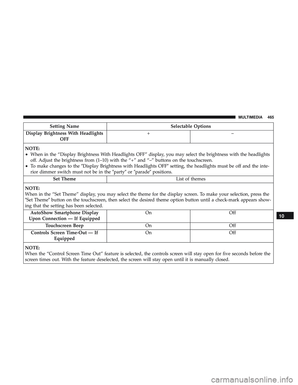 DODGE CHARGER 2018 Owners Manual Setting NameSelectable Options
Display Brightness With Headlights OFF +–
NOTE:
•When in the “Display Brightness With Headlights OFF” display, you may select the brightness with the headlights
DODGE CHARGER 2018 Owners Manual Setting NameSelectable Options
Display Brightness With Headlights OFF +–
NOTE:
•When in the “Display Brightness With Headlights OFF” display, you may select the brightness with the headlights