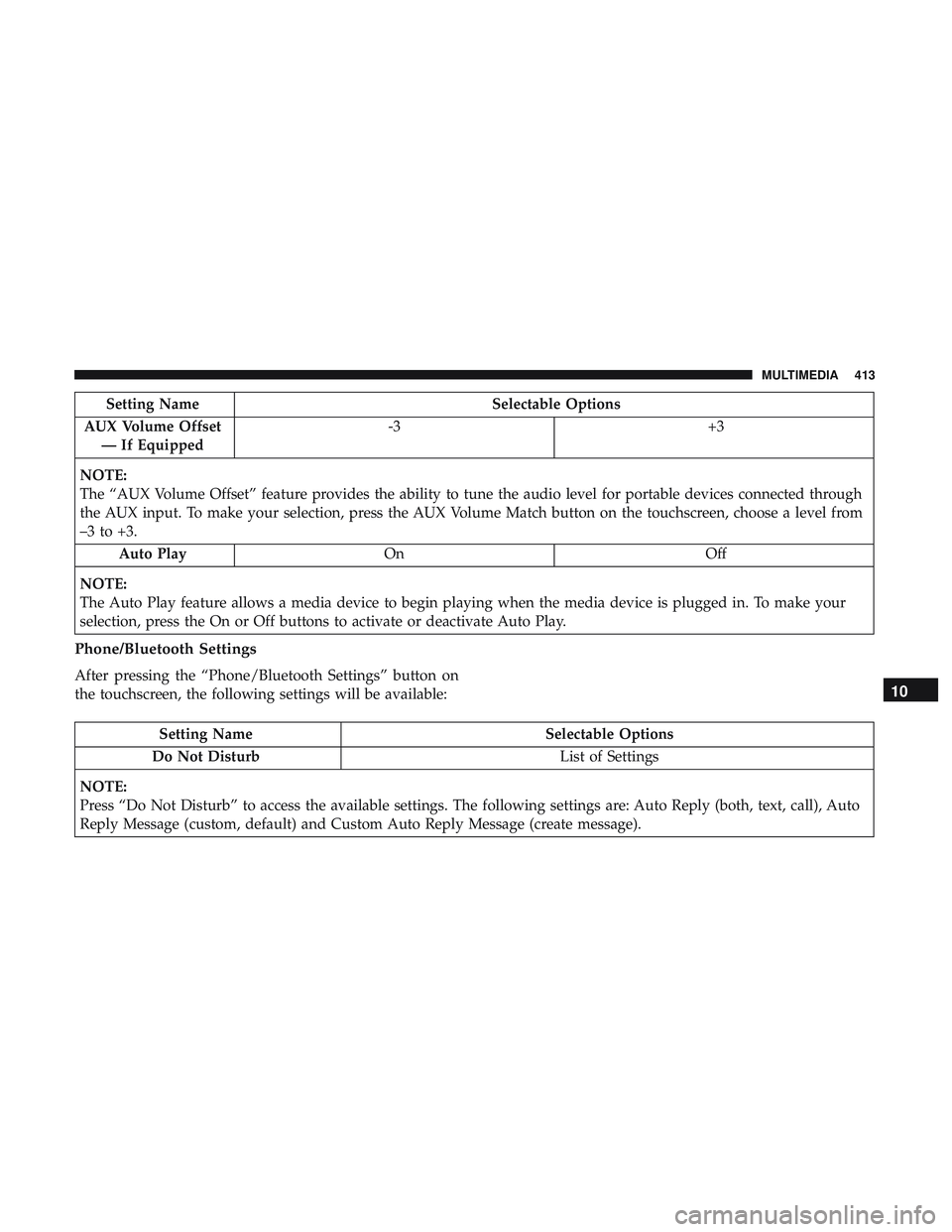 DODGE CHARGER SRT 2018  Owners Manual Setting NameSelectable Options
AUX Volume Offset — If Equipped -3
+3
NOTE:
The “AUX Volume Offset” feature provides the ability to tune the audio level for portable devices connected through
the
