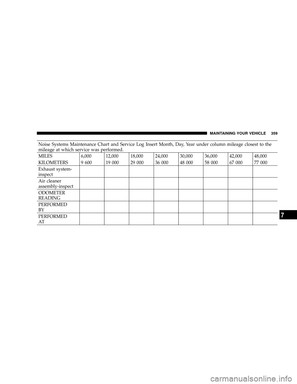 DODGE RAM 1500 GAS 2004 3.G Owners Manual Noise Systems Maintenance Chart and Service Log Insert Month, Day, Year under column mileage closest to the
mileage at which service was performed.
MILES 6,000 12,000 18,000 24,000 30,000 36,000 42,00