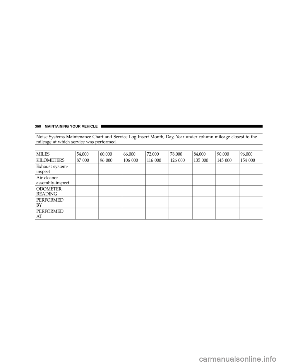 DODGE RAM 1500 GAS 2004 3.G Owners Manual Noise Systems Maintenance Chart and Service Log Insert Month, Day, Year under column mileage closest to the
mileage at which service was performed.
MILES 54,000 60,000 66,000 72,000 78,000 84,000 90,0