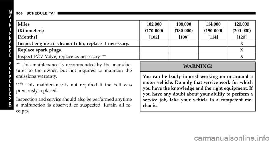 DODGE RAM 1500 GAS 2006 3.G Owners Manual Miles 102,000 108,000 114,000 120,000 
(Kilometers) (170 000) (180 000) (190 000) (200 000)
[Months] [102] [108] [114] [120]
Inspect engine air cleaner filter, replace if necessary. X 
Replace spark p