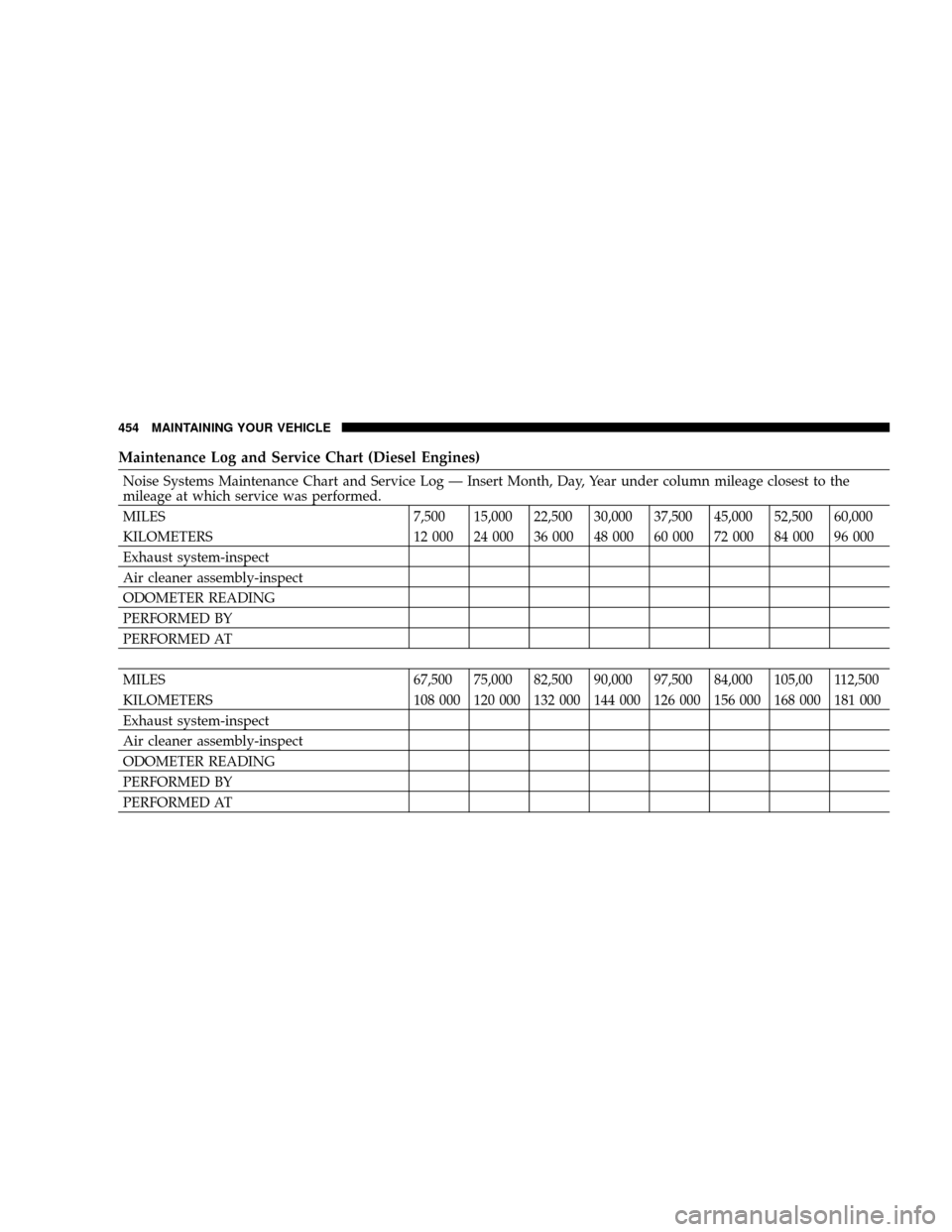 DODGE RAM 2500 DIESEL 2008 3.G Owners Manual Maintenance Log and Service Chart (Diesel Engines)
Noise Systems Maintenance Chart and Service Log Ð Insert Month, Day, Year under column mileage closest to the
mileage at which service was performed