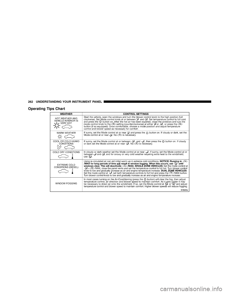 DODGE RAM 3500 DIESEL 2008 3.G Owners Manual Operating Tips Chart
262 UNDERSTANDING YOUR INSTRUMENT PANEL 