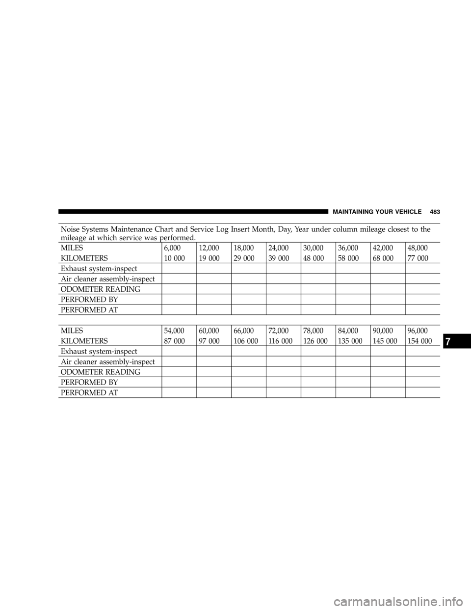DODGE RAM 3500 GAS 2008 3.G Owners Manual Noise Systems Maintenance Chart and Service Log Insert Month, Day, Year under column mileage closest to the
mileage at which service was performed.
MILES 6,000 12,000 18,000 24,000 30,000 36,000 42,00
