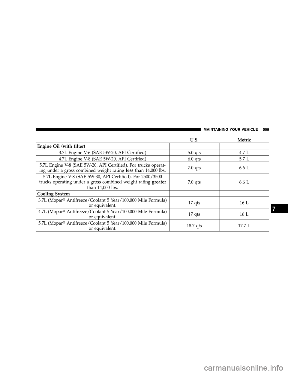DODGE RAM 3500 GAS 2008 3.G Owners Manual U.S. Metric
Engine Oil (with filter)
3.7L Engine V-6 (SAE 5W-20, API Certified) 5.0 qts 4.7 L
4.7L Engine V-8 (SAE 5W-20, API Certified) 6.0 qts 5.7 L
5.7L Engine V-8 (SAE 5W-20, API Certified). For t