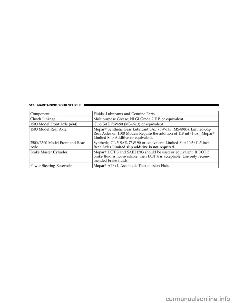 DODGE RAM 3500 GAS 2008 3.G Owners Manual Component Fluids, Lubricants and Genuine Parts.
Clutch Linkage Multipurpose Grease, NLGI Grade 2 E.P. or equivalent.
1500 Model Front Axle (4X4) GL-5 SAE 75W-90 (MS-9763) or equivalent.
1500 Model Rea