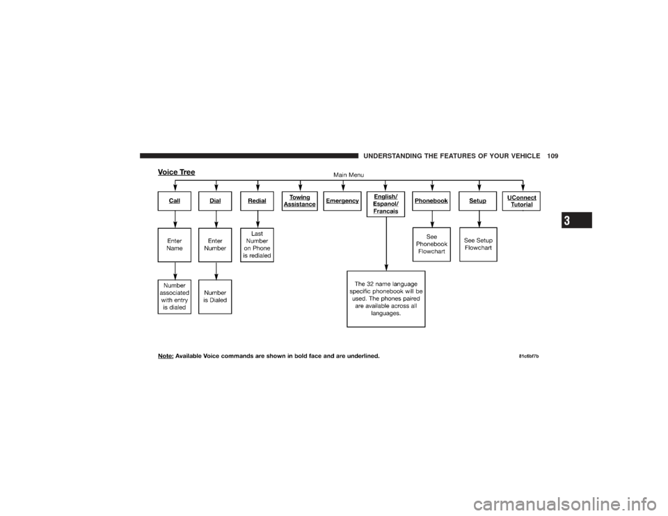 DODGE RAM 2500 DIESEL 2009 4.G Owners Manual UNDERSTANDING THE FEATURES OF YOUR VEHICLE 109
3 