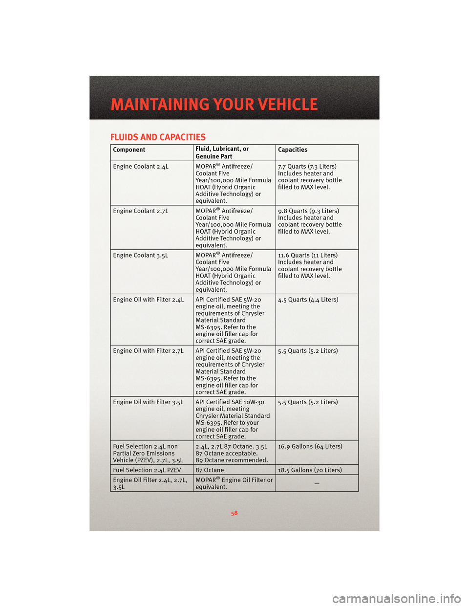 DODGE AVENGER 2010 2.G User Guide FLUIDS AND CAPACITIES
ComponentFluid, Lubricant, or
Genuine PartCapacities
Engine Coolant 2.4L MOPAR
®Antifreeze/
Coolant Five
Year/100,000 Mile Formula
HOAT (Hybrid Organic
Additive Technology) or
e DODGE AVENGER 2010 2.G User Guide FLUIDS AND CAPACITIES
ComponentFluid, Lubricant, or
Genuine PartCapacities
Engine Coolant 2.4L MOPAR
®Antifreeze/
Coolant Five
Year/100,000 Mile Formula
HOAT (Hybrid Organic
Additive Technology) or
e