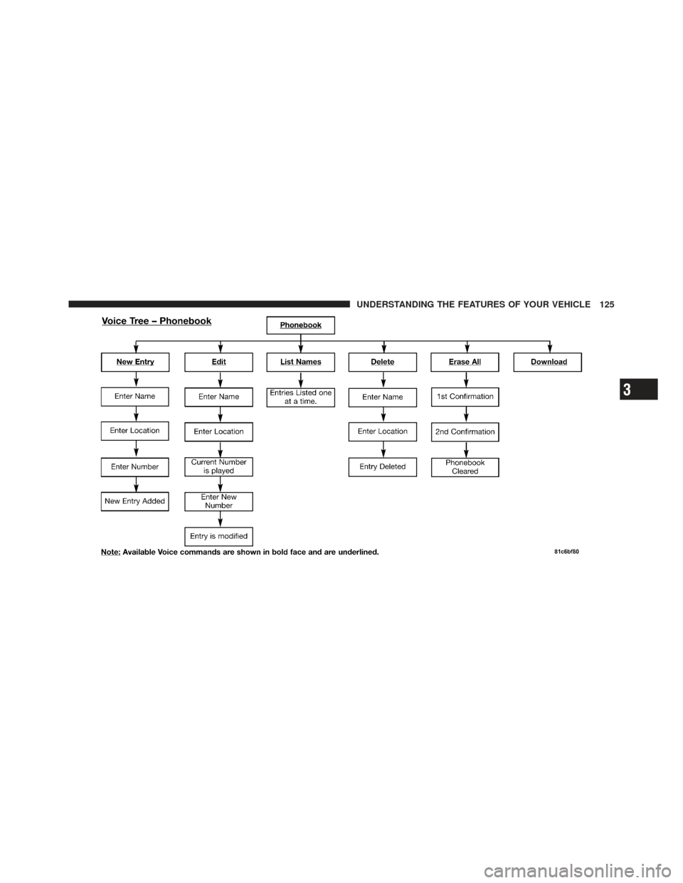 DODGE AVENGER 2012 2.G Owners Manual 3
UNDERSTANDING THE FEATURES OF YOUR VEHICLE 125 