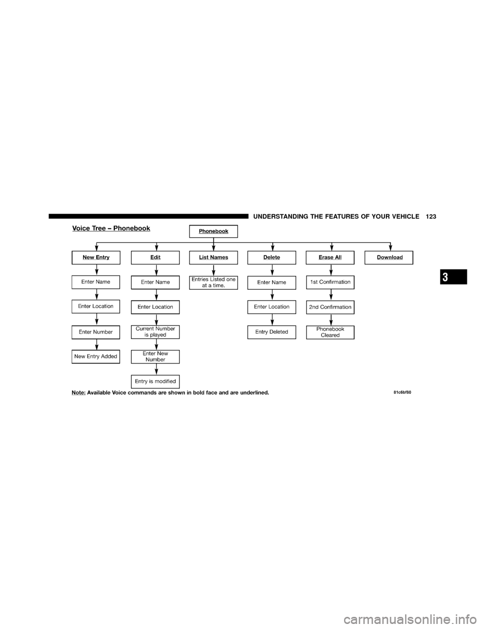 DODGE CALIBER 2010 1.G Owners Manual 3
UNDERSTANDING THE FEATURES OF YOUR VEHICLE 123 