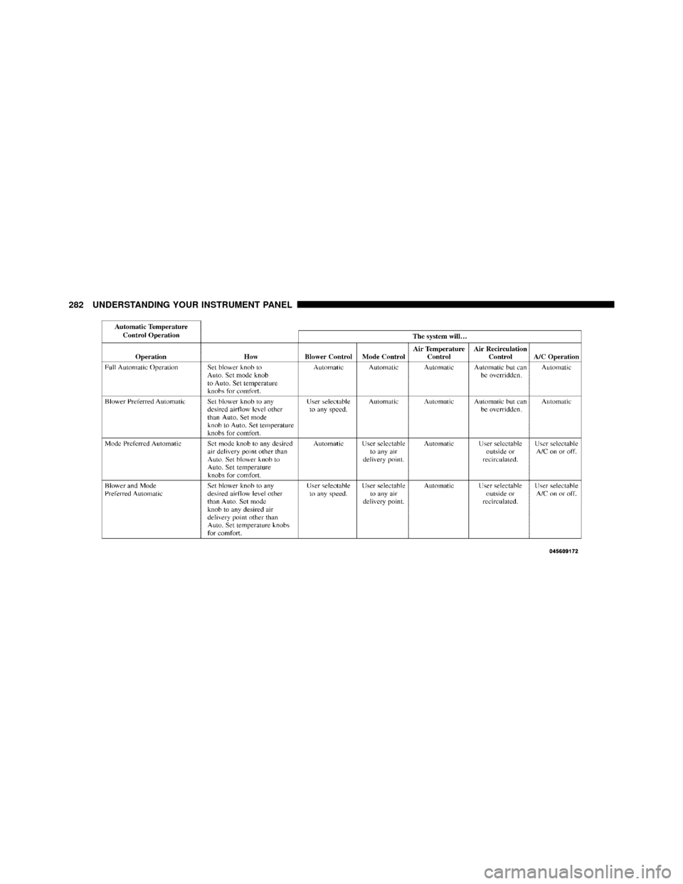 DODGE CALIBER 2010 1.G Owners Manual 282 UNDERSTANDING YOUR INSTRUMENT PANEL 