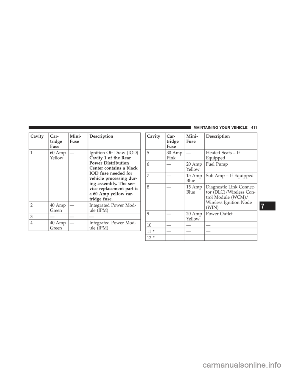 DODGE CHALLENGER 2010 3.G Owners Manual Cavity Car-tridge
FuseMini-
Fuse
Description
1 60 Amp Yellow— Ignition Off Draw (IOD)
Cavity 1 of the Rear
Power Distribution
Center contains a black
IOD fuse needed for
vehicle processing dur-
ing 