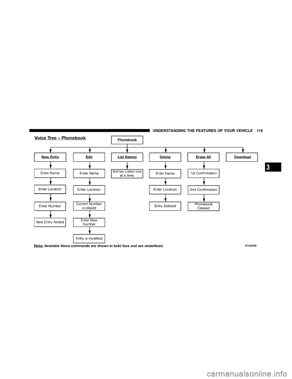 DODGE CHALLENGER 2011 3.G Owners Manual 3
UNDERSTANDING THE FEATURES OF YOUR VEHICLE 119 