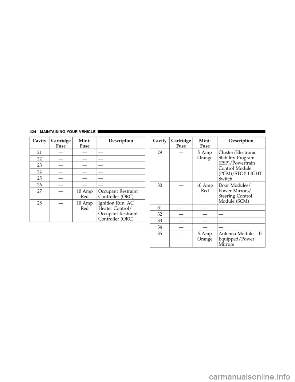 DODGE CHALLENGER 2011 3.G Owners Manual Cavity CartridgeFuseMini-
Fuse Description
21 — — —
22 — — —
23 — — —
24 — — —
25 — — —
26 — — —
27 — 10 Amp RedOccupant Restraint
Controller (ORC)
28 — 10 Amp 