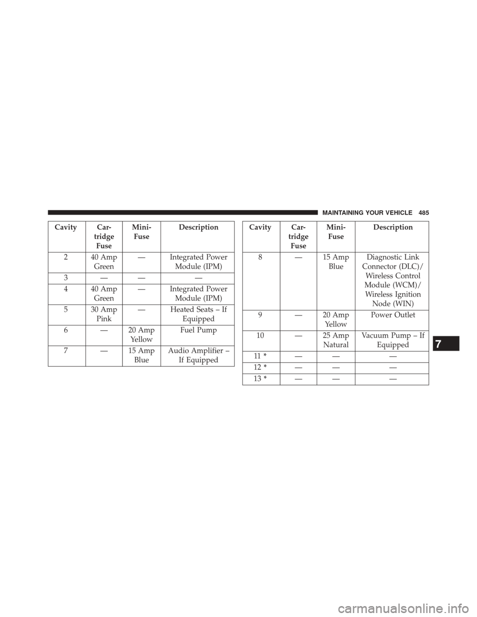 DODGE CHALLENGER 2013 3.G Owners Manual Cavity Car-tridgeFuse Mini-
Fuse Description
2 40 Amp Green — Integrated Power
Module (IPM)
3—— —
4 40 Amp Green — Integrated Power
Module (IPM)
5 30 Amp Pink — Heated Seats – If
Equippe