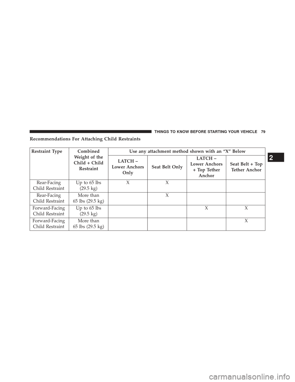 DODGE CHALLENGER 2013 3.G Owners Manual Recommendations For Attaching Child Restraints
Restraint Type CombinedWeight of the
Child + Child Restraint Use any attachment method shown with an “X” Below
LATCH –
Lower Anchors Only Seat Belt