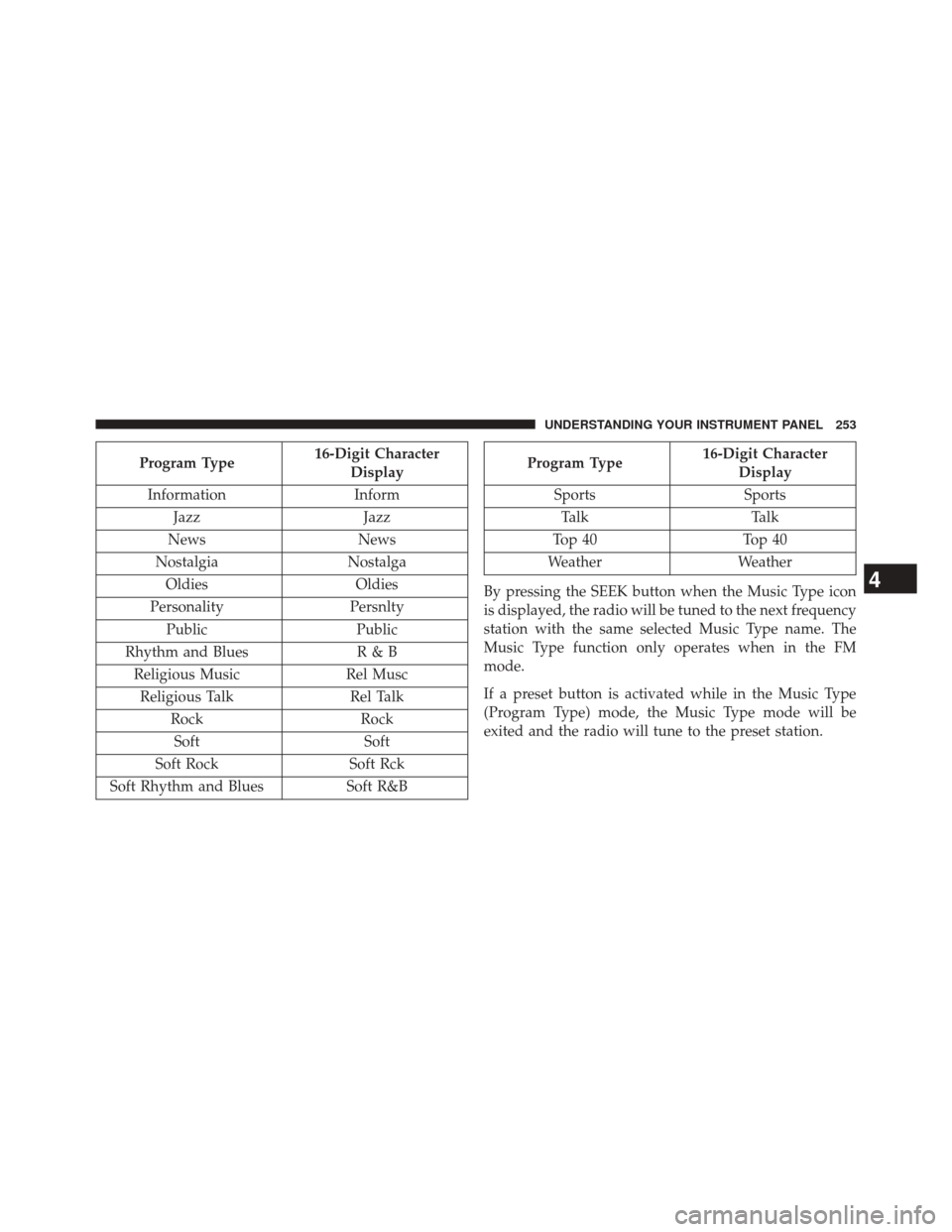 DODGE CHALLENGER 2014 3.G Owners Manual Program Type16-Digit Character
Display
Information Inform
Jazz Jazz
News News
Nostalgia Nostalga
Oldies Oldies
Personality Persnlty
Public Public
Rhythm and Blues R & B
Religious Music Rel Musc
Religi