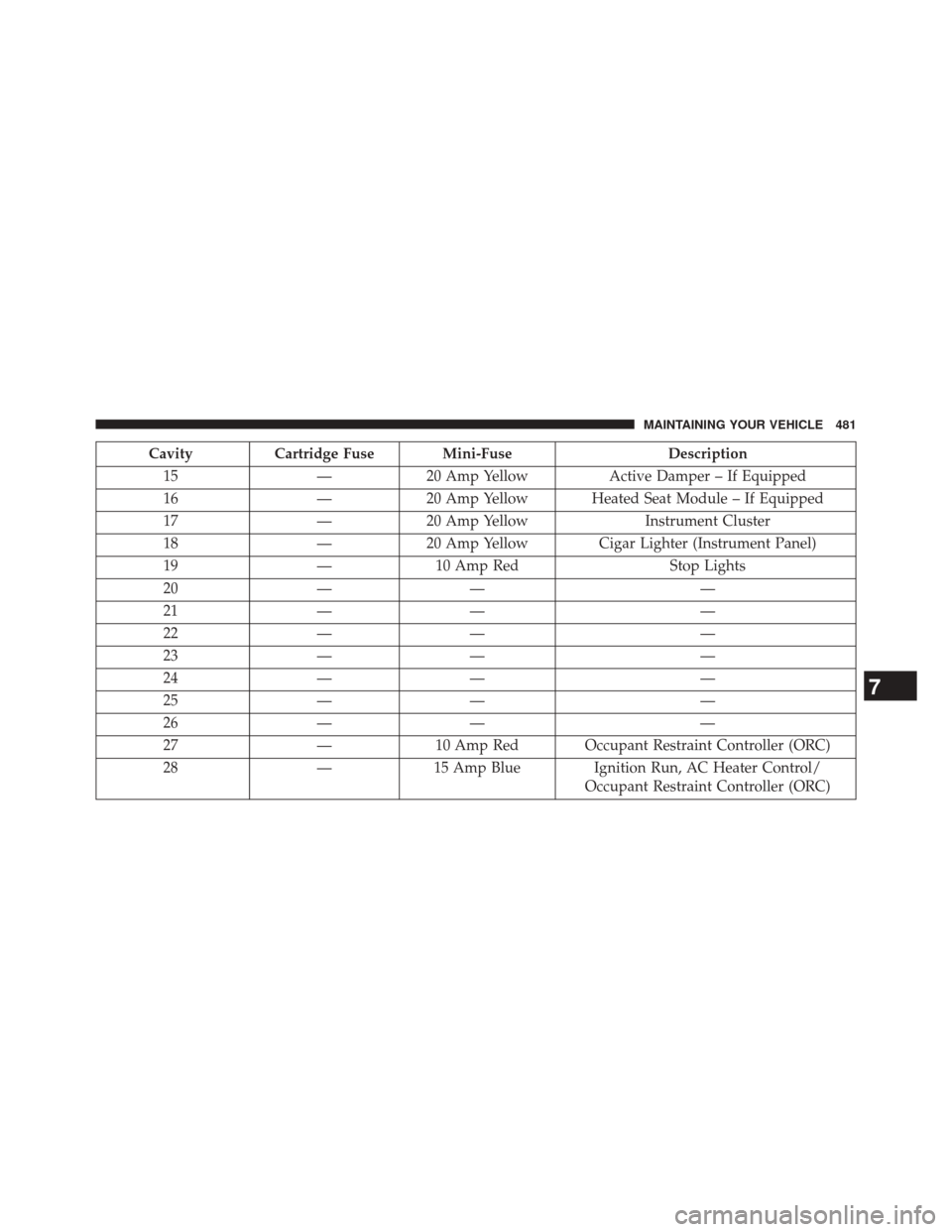 DODGE CHALLENGER 2014 3.G Owners Manual CavityCartridge Fuse Mini-Fuse Description
15 —20 Amp Yellow Active Damper – If Equipped
16 —20 Amp Yellow Heated Seat Module – If Equipped
17 —20 Amp Yellow Instrument Cluster
18 —20 Amp 
