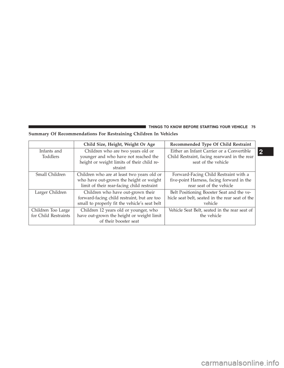 DODGE CHALLENGER 2014 3.G Owners Manual Summary Of Recommendations For Restraining Children In Vehicles
Child Size, Height, Weight Or Age Recommended Type Of Child Restraint
Infants and Toddlers Children who are two years old or
younger and DODGE CHALLENGER 2014 3.G Owners Manual Summary Of Recommendations For Restraining Children In Vehicles
Child Size, Height, Weight Or Age Recommended Type Of Child Restraint
Infants and Toddlers Children who are two years old or
younger and