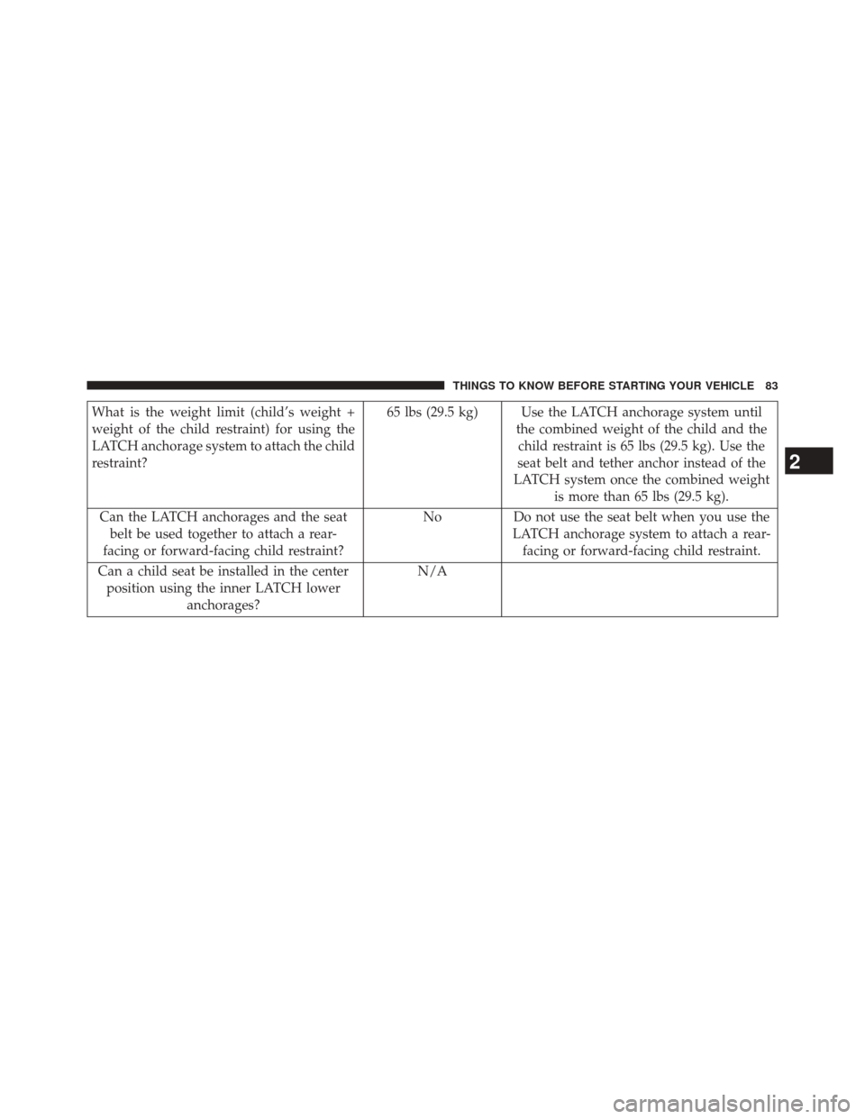 DODGE CHALLENGER 2014 3.G Owners Manual What is the weight limit (child’s weight +
weight of the child restraint) for using the
LATCH anchorage system to attach the child
restraint?65 lbs (29.5 kg) Use the LATCH anchorage system until
the