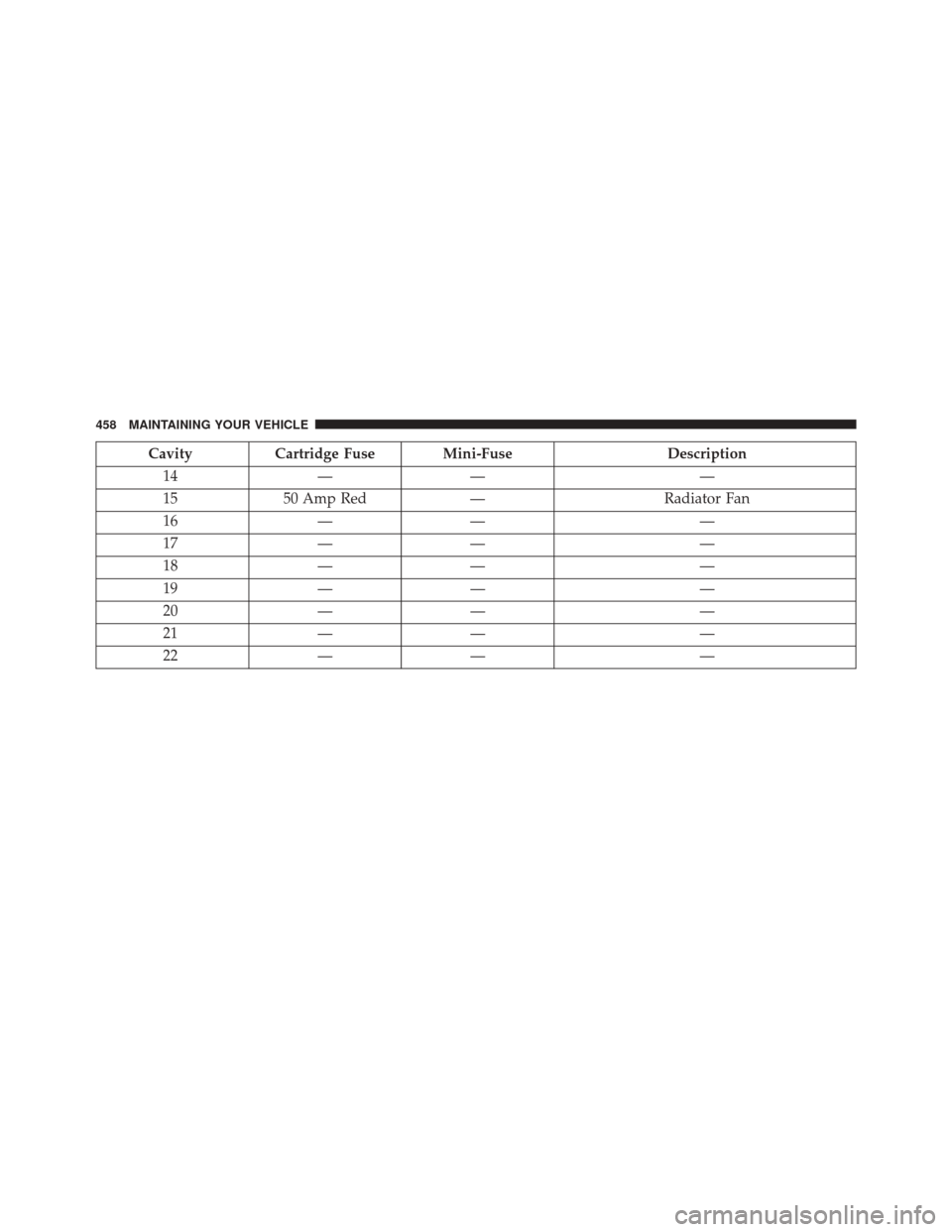 DODGE CHALLENGER SRT 2014 3.G Owners Manual CavityCartridge Fuse Mini-Fuse Description
14 —— —
15 50 Amp Red — Radiator Fan
16 —— —
17 —— —
18 —— —
19 —— —
20 —— —
21 —— —
22 —— —
458 MAINTAININ