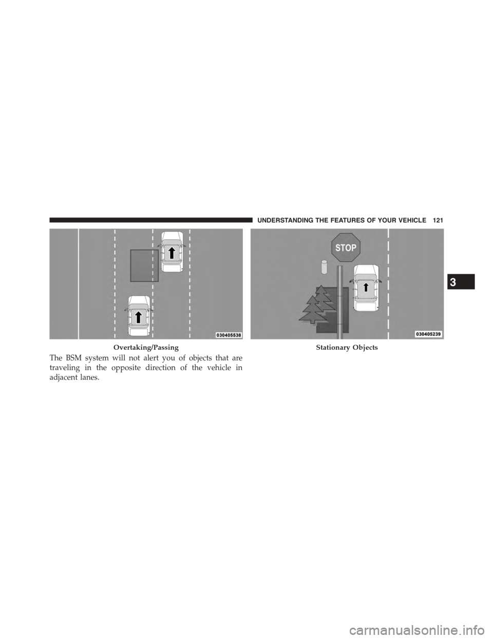 DODGE CHALLENGER 2015 3.G Owners Manual The BSM system will not alert you of objects that are
traveling in the opposite direction of the vehicle in
adjacent lanes.
Overtaking/PassingStationary Objects
3
UNDERSTANDING THE FEATURES OF YOUR VE