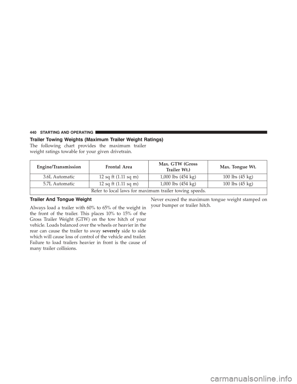 DODGE CHALLENGER 2015 3.G Owners Manual Trailer Towing Weights (Maximum Trailer Weight Ratings)
The following chart provides the maximum trailer
weight ratings towable for your given drivetrain.
Engine/TransmissionFrontal AreaMax. GTW (Gros