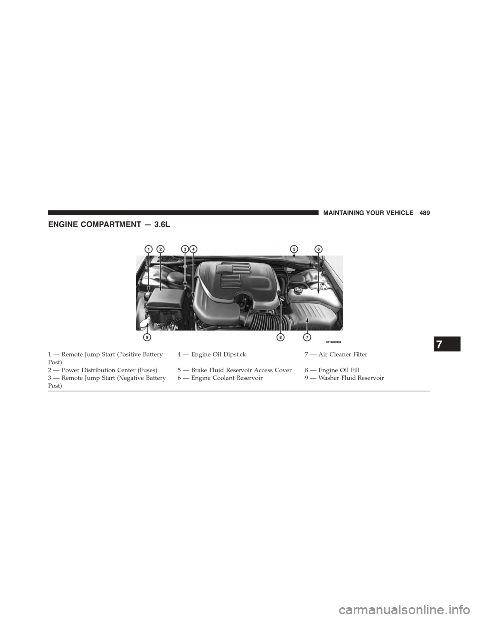DODGE CHALLENGER 2015 3.G Owners Manual ENGINE COMPARTMENT — 3.6L
1 — Remote Jump Start (Positive BatteryPost)4 — Engine Oil Dipstick7 — Air Cleaner Filter
2 — Power Distribution Center (Fuses) 5 — Brake Fluid Reservoir Access C