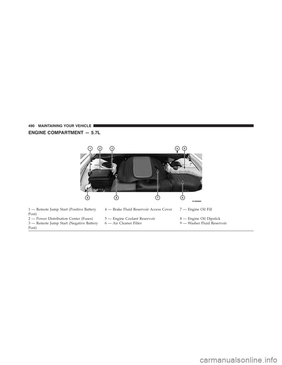 DODGE CHALLENGER 2015 3.G Owners Manual ENGINE COMPARTMENT — 5.7L
1 — Remote Jump Start (Positive BatteryPost)4 — Brake Fluid Reservoir Access Cover 7 — Engine Oil Fill
2 — Power Distribution Center (Fuses) 5 — Engine Coolant Re