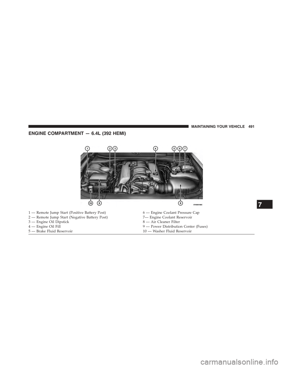 DODGE CHALLENGER 2015 3.G Owners Manual ENGINE COMPARTMENT — 6.4L (392 HEMI)
1—RemoteJumpStart(PositiveBatteryPost)6—EngineCoolantPressureCap2 — Remote Jump Start (Negative Battery Post)7— Engine Coolant Reservoir3 — Engine Oil 