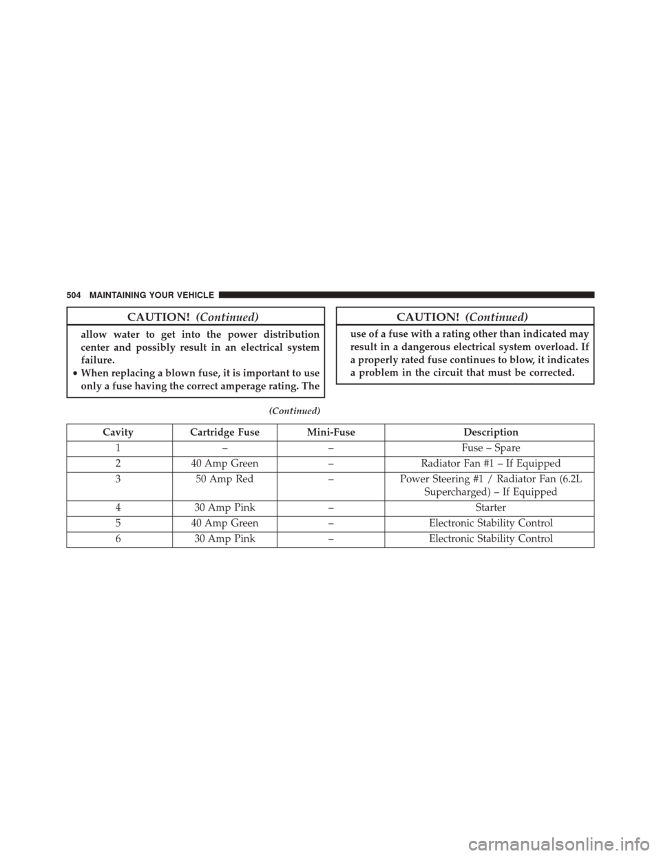 DODGE CHALLENGER SRT 2015 3.G Owners Manual CAUTION!(Continued)
allow water to get into the power distribution
center and possibly result in an electrical system
failure.
• When replacing a blown fuse, it is important to use
only a fuse havin
