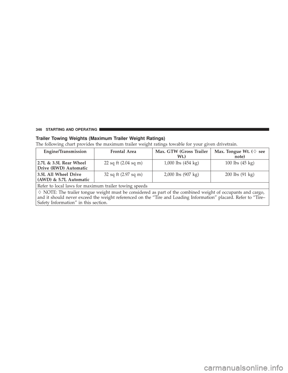 DODGE CHARGER 2009 6.G Owners Manual Trailer Towing Weights (Maximum Trailer Weight Ratings)
The following chart provides the maximum trailer weight ratings towable for your given drivetrain.
Engine/TransmissionFrontal Area Max. GTW (Gro