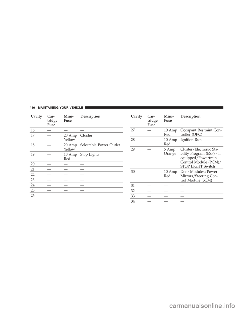 DODGE CHARGER 2009 6.G Owners Manual Cavity Car-tridge
FuseMini-
Fuse
Description
16———
17 — 20 Amp YellowCluster
18 — 20 Amp YellowSelectable Power Outlet
19 — 10 Amp RedStop Lights
20———
21———
22———
23—