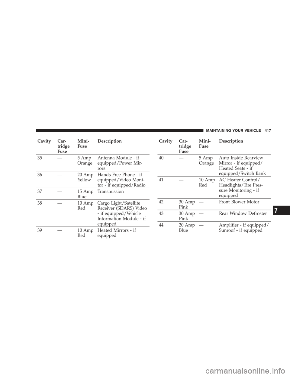 DODGE CHARGER 2009 6.G Owners Manual Cavity Car-tridge
FuseMini-
Fuse
Description
35 — 5 Amp OrangeAntenna Module - if
equipped/Power Mir-
rors
36 — 20 Amp YellowHands-Free Phone - if
equipped/Video Moni-
tor - if equipped/Radio
37 