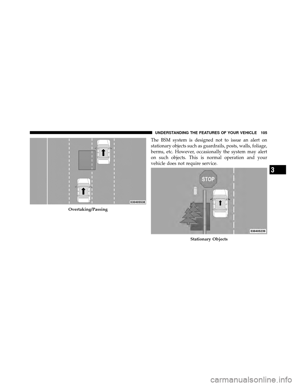DODGE CHARGER 2011 7.G Owners Manual The BSM system is designed not to issue an alert on
stationary objects such as guardrails, posts, walls, foliage,
berms, etc. However, occasionally the system may alert
on such objects. This is normal