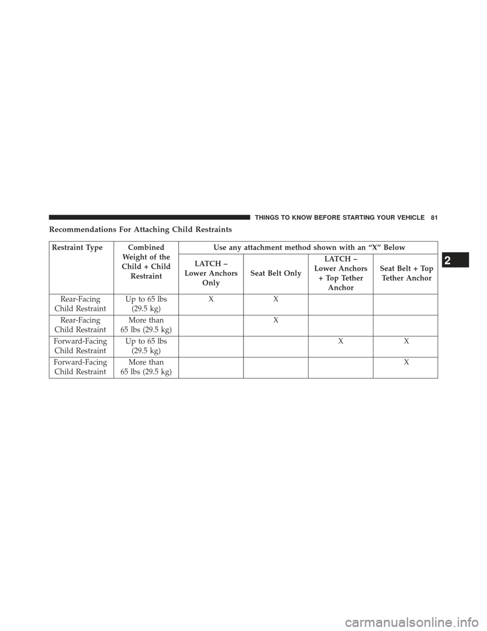 DODGE CHARGER 2013 7.G Owners Manual Recommendations For Attaching Child Restraints
Restraint Type CombinedWeight of the
Child + Child Restraint Use any attachment method shown with an “X” Below
LATCH –
Lower Anchors Only Seat Belt