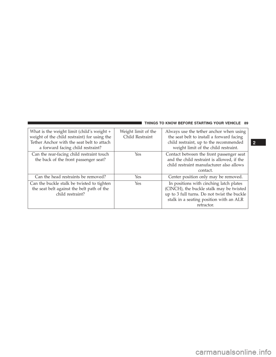 DODGE CHARGER SRT 2013 7.G Owners Manual What is the weight limit (child’s weight +
weight of the child restraint) for using the Tether Anchor with the seat belt to attach a forward facing child restraint? Weight limit of the
Child Restrai