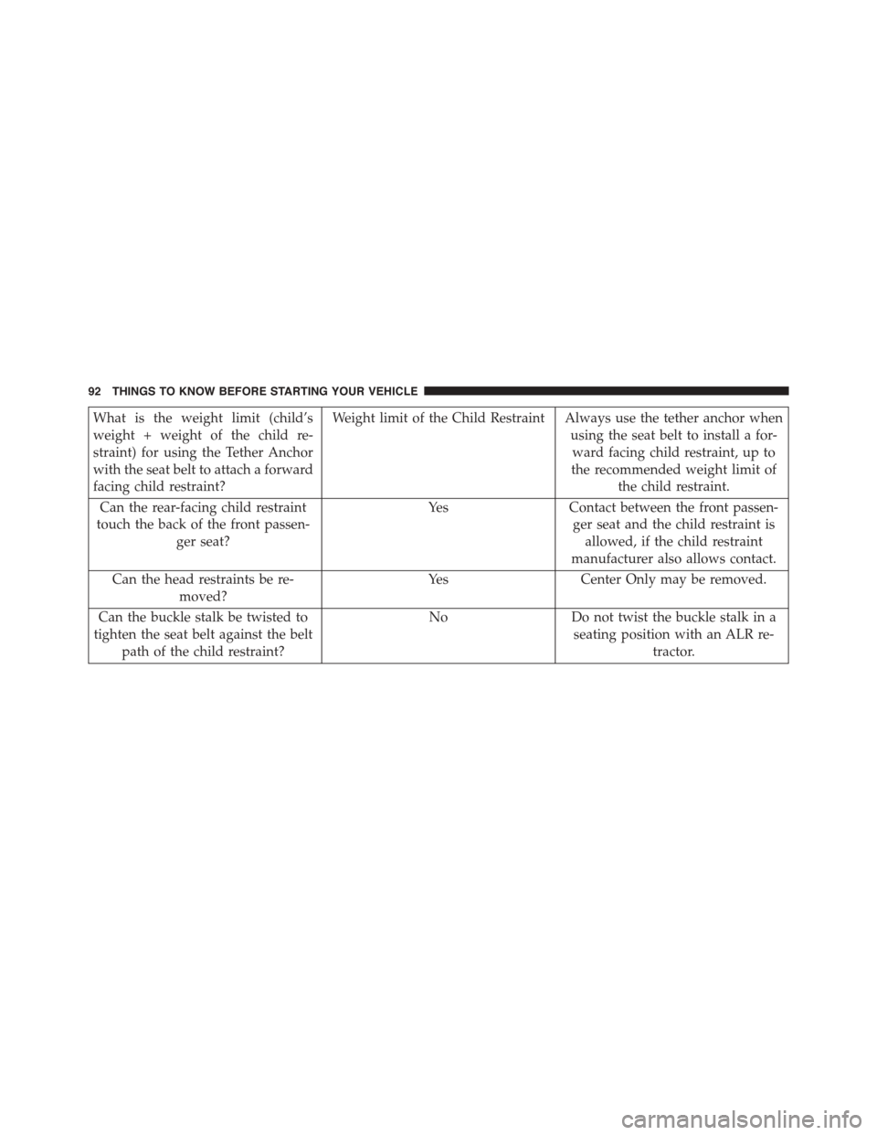 DODGE CHARGER 2015 7.G Owners Manual What is the weight limit (child’s
weight + weight of the child re-
straint) for using the Tether Anchor
with the seat belt to attach a forward
facing child restraint?
Weight limit of the Child Restr