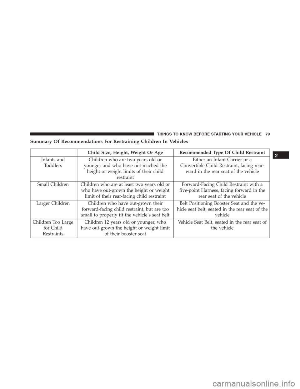 DODGE CHARGER 2016 7.G Owners Manual Summary Of Recommendations For Restraining Children In Vehicles
Child Size, Height, Weight Or Age Recommended Type Of Child Restraint
Infants and Toddlers Children who are two years old or
younger and