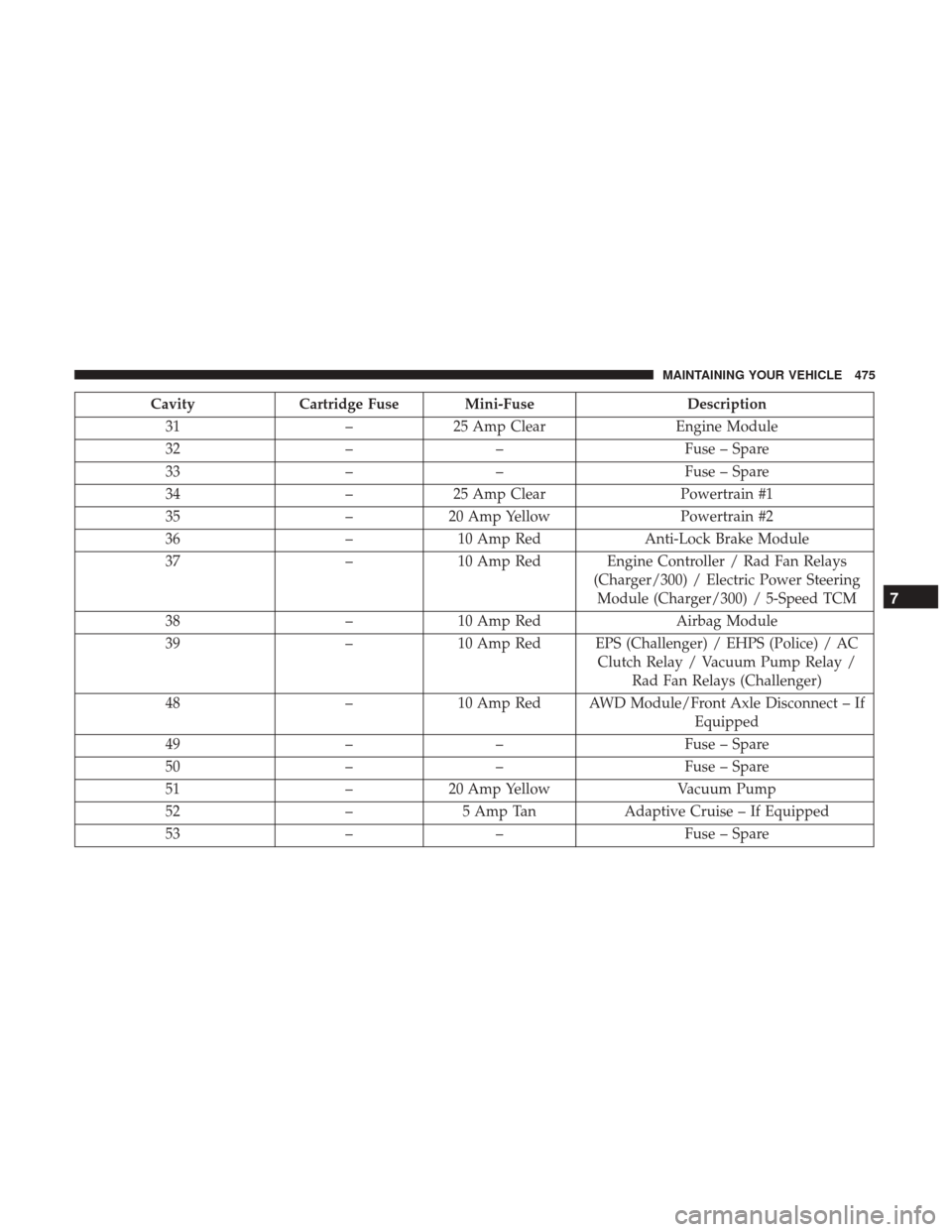 DODGE CHARGER 2017 7.G Owners Manual CavityCartridge Fuse Mini-Fuse Description
31 –25 Amp Clear Engine Module
32 –– Fuse – Spare
33 –– Fuse – Spare
34 –25 Amp Clear Powertrain #1
35 –20 Amp Yellow Powertrain #2
36 –1