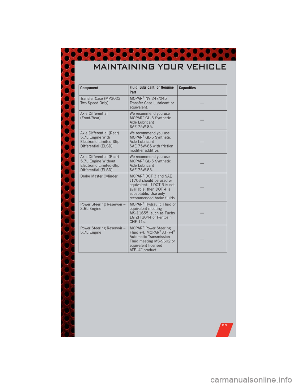 DODGE DURANGO 2011 3.G User Guide ComponentFluid, Lubricant, or Genuine
PartCapacities
Transfer Case (MP3023
Two Speed Only)MOPAR
®NV 247/245
Transfer Case Lubricant or
equivalent.—
Axle Differential
(Front/Rear)We recommend you us DODGE DURANGO 2011 3.G User Guide ComponentFluid, Lubricant, or Genuine
PartCapacities
Transfer Case (MP3023
Two Speed Only)MOPAR
®NV 247/245
Transfer Case Lubricant or
equivalent.—
Axle Differential
(Front/Rear)We recommend you us