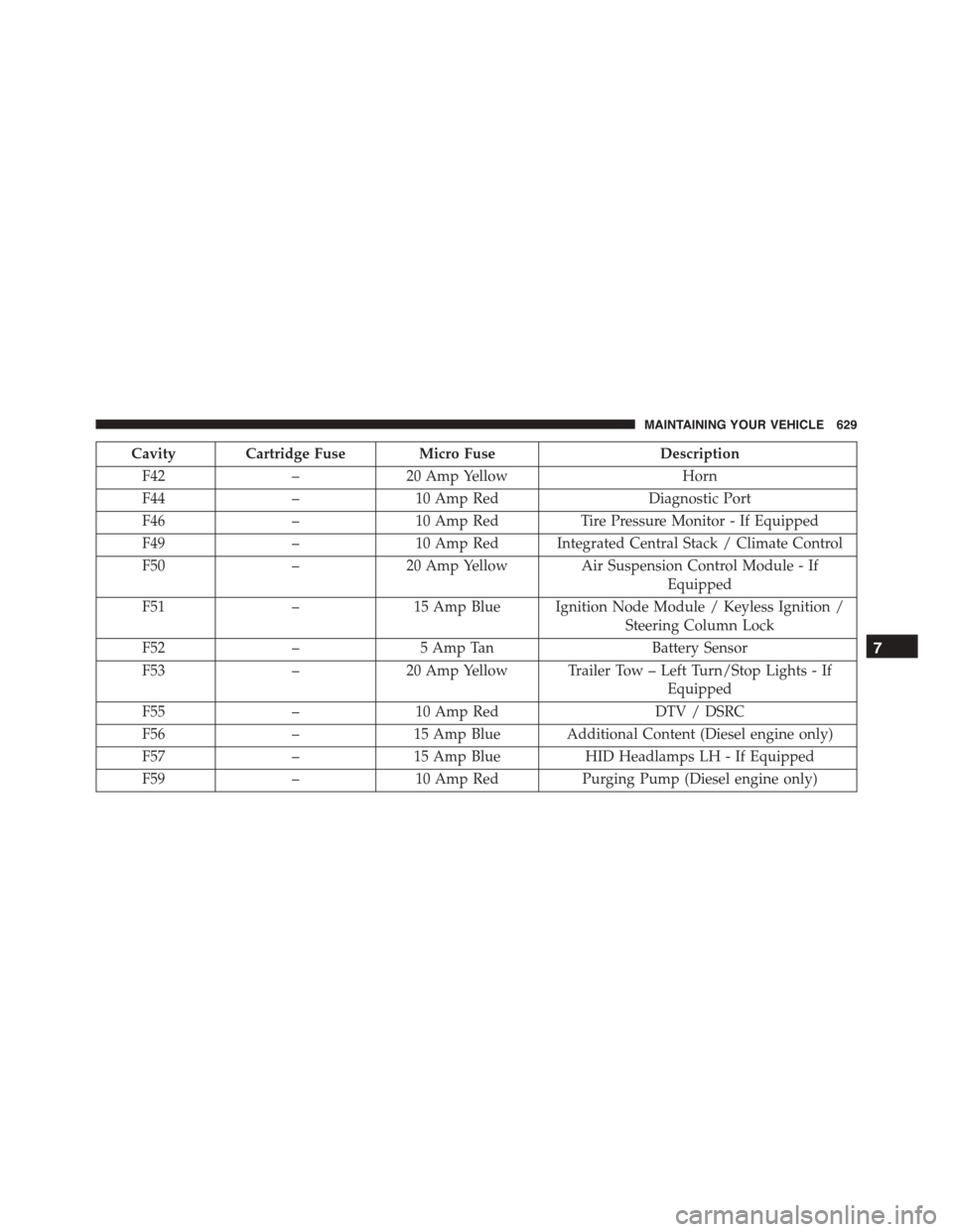 DODGE DURANGO 2015 3.G Owners Manual Cavity Cartridge Fuse Micro FuseDescription
F42–20 Amp YellowHorn
F44–10 Amp RedDiagnostic Port
F46–10 Amp RedTire Pressure Monitor - If Equipped
F49–10 Amp Red Integrated Central Stack / Clim