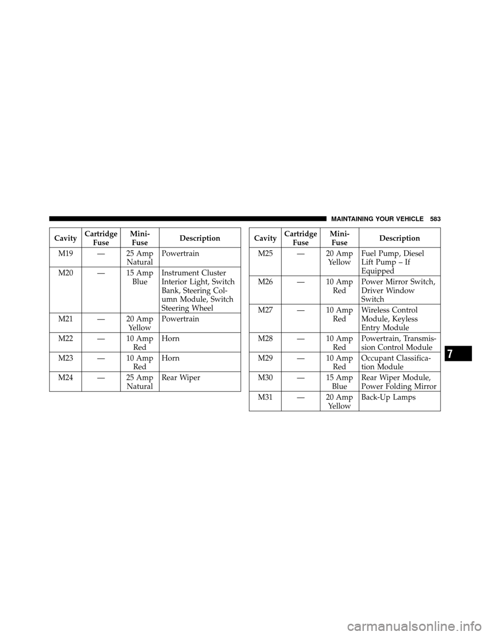 DODGE GRAND CARAVAN 2012 5.G Owners Manual CavityCartridge
Fuse Mini-
Fuse Description
M19 — 25 Amp NaturalPowertrain
M20 — 15 Amp BlueInstrument Cluster
Interior Light, Switch
Bank, Steering Col-
umn Module, Switch
Steering Wheel
M21 — 