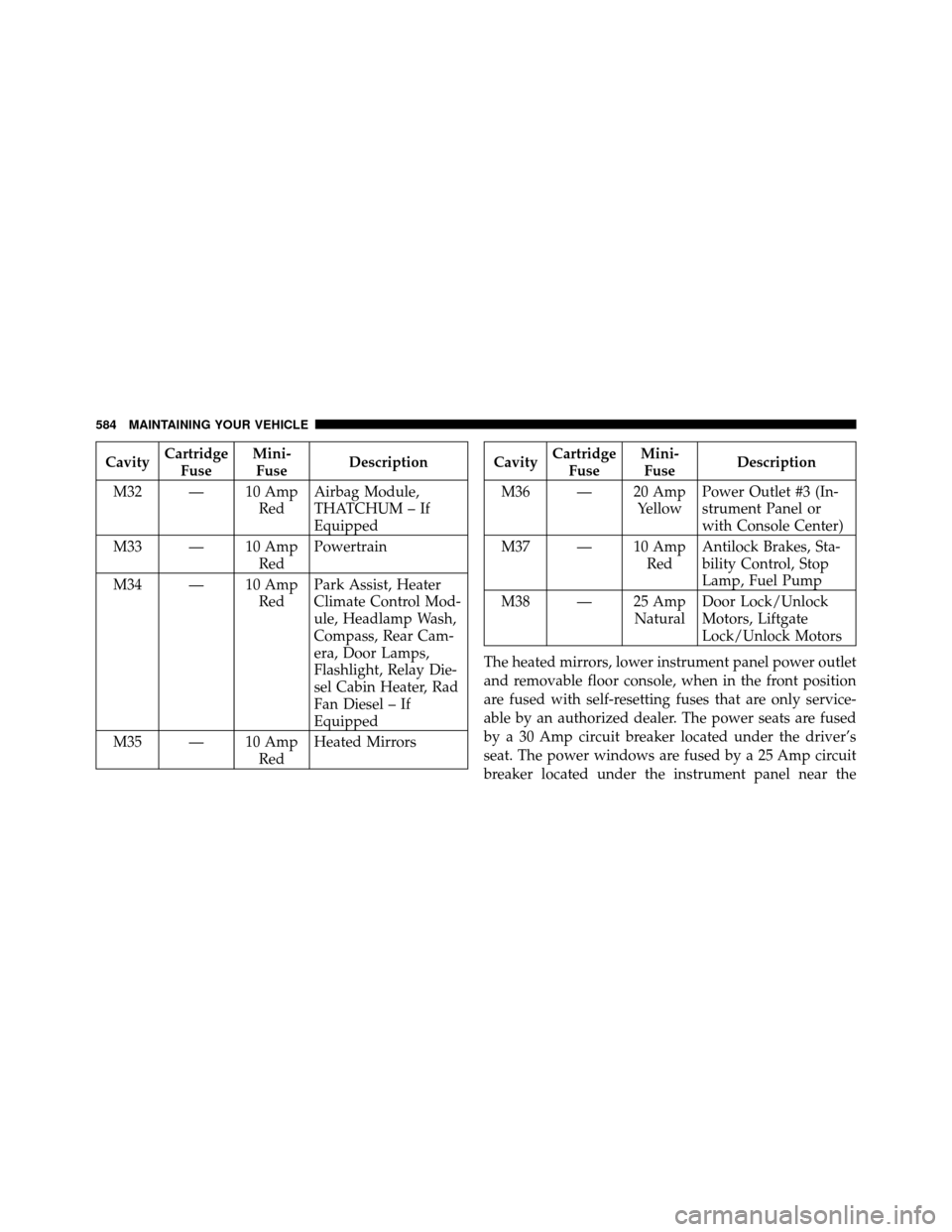 DODGE GRAND CARAVAN 2012 5.G Owners Manual CavityCartridge
Fuse Mini-
Fuse Description
M32 — 10 Amp RedAirbag Module,
THATCHUM – If
Equipped
M33 — 10 Amp RedPowertrain
M34 — 10 Amp RedPark Assist, Heater
Climate Control Mod-
ule, Headl DODGE GRAND CARAVAN 2012 5.G Owners Manual CavityCartridge
Fuse Mini-
Fuse Description
M32 — 10 Amp RedAirbag Module,
THATCHUM – If
Equipped
M33 — 10 Amp RedPowertrain
M34 — 10 Amp RedPark Assist, Heater
Climate Control Mod-
ule, Headl