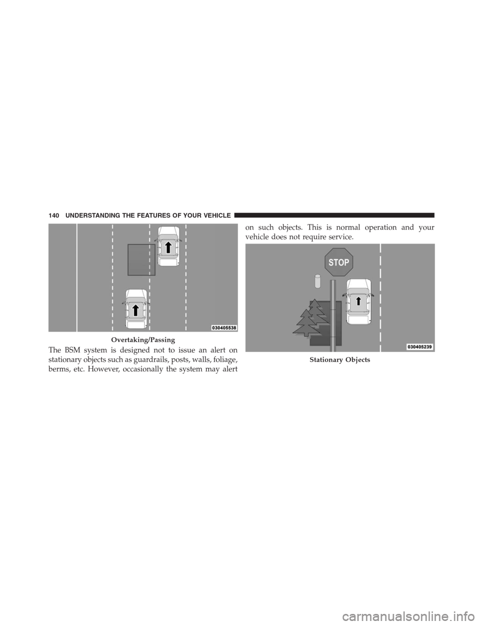 DODGE GRAND CARAVAN 2013 5.G Owners Manual The BSM system is designed not to issue an alert on
stationary objects such as guardrails, posts, walls, foliage,
berms, etc. However, occasionally the system may alerton such objects. This is normal 
